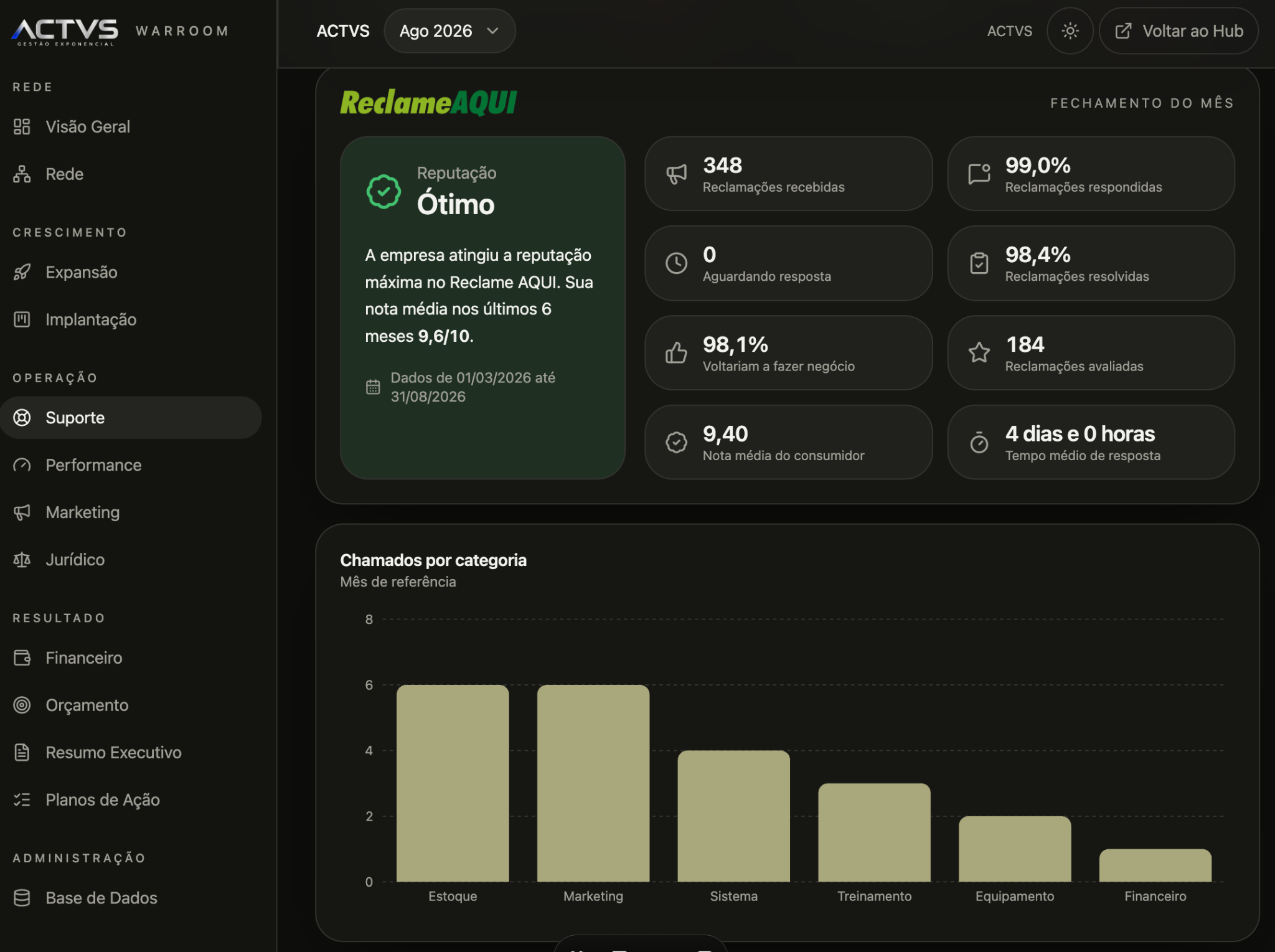 Plataforma ACTVS — Relacionamento e atendimento