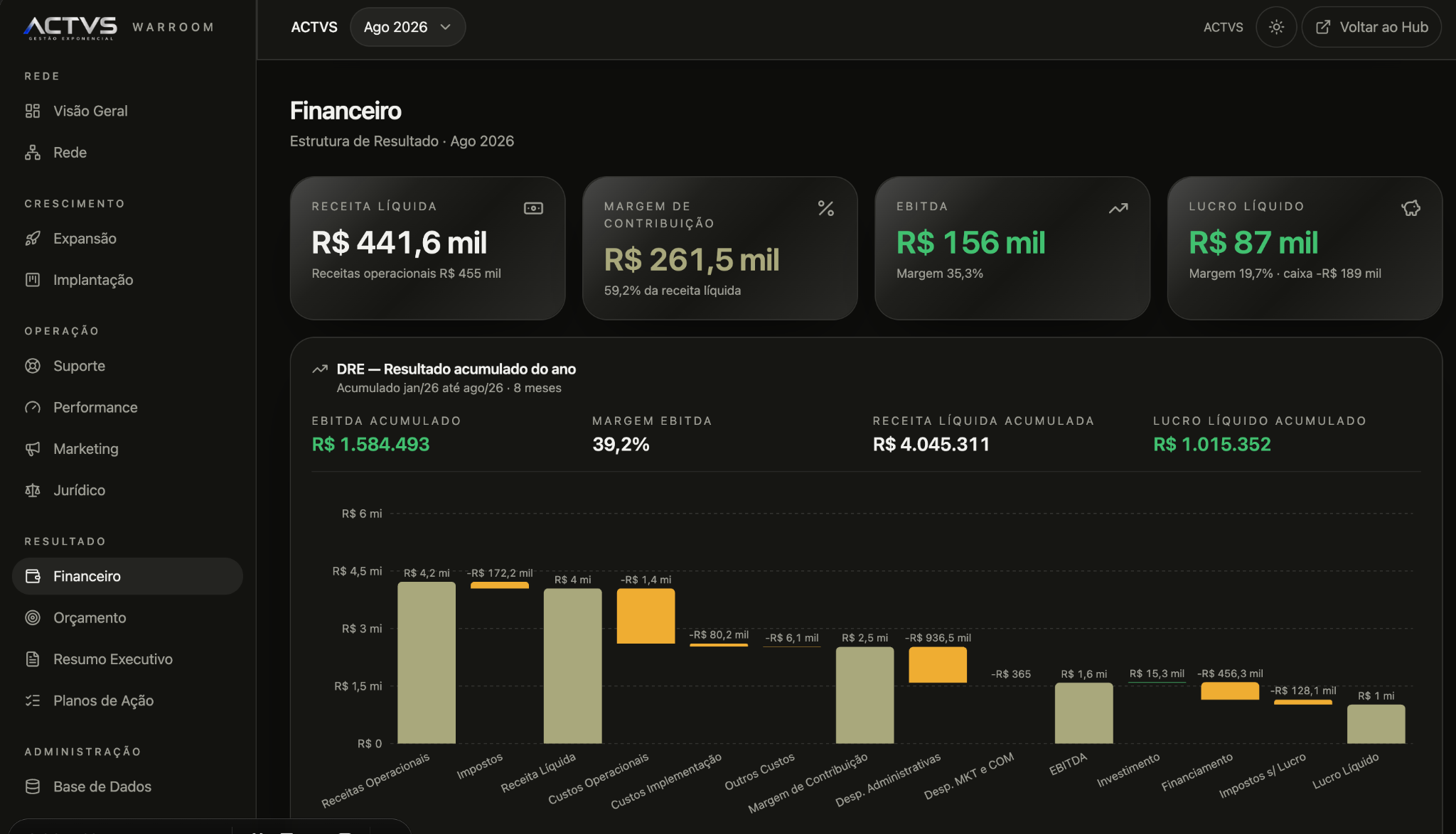 Plataforma ACTVS — Financeiro
